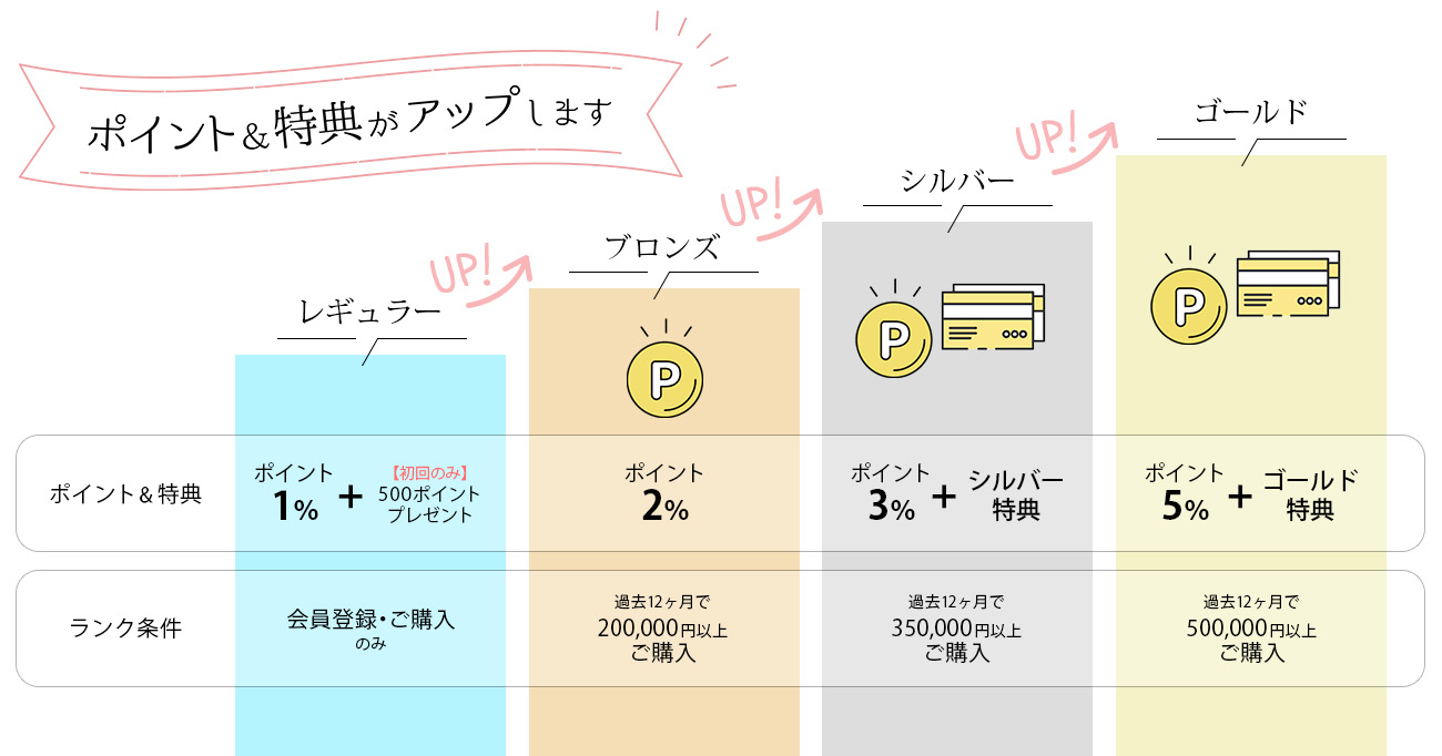 会員ランク別の特典・条件