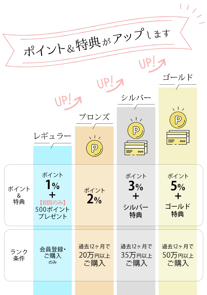会員ランク別の特典・条件